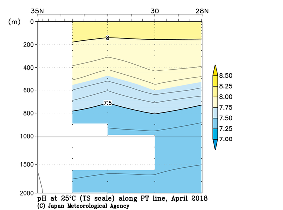 関東沖海域の2018年春季の25℃におけるpH