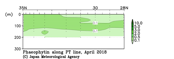 関東沖海域の2018年春季のフェオフィチン