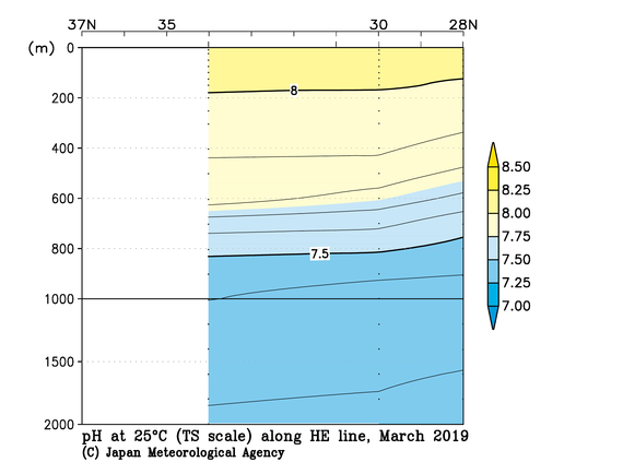 関東沖海域の2019年冬季の25℃におけるpH