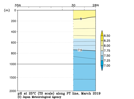 関東沖海域の2019年冬季の25℃におけるpH
