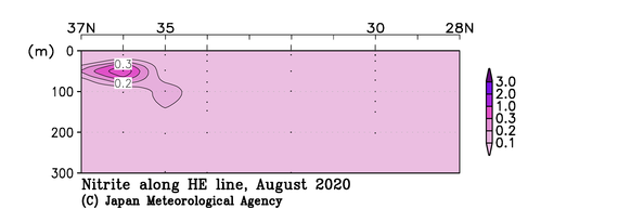 関東沖海域の2020年夏季の亜硝酸塩