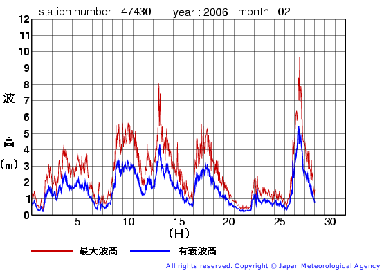 2006年2月の松前の有義波高経過図