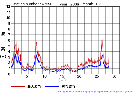 2006年2月の江ノ島の有義波高経過図