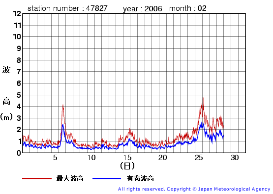 2006年2月の佐多岬の有義波高経過図