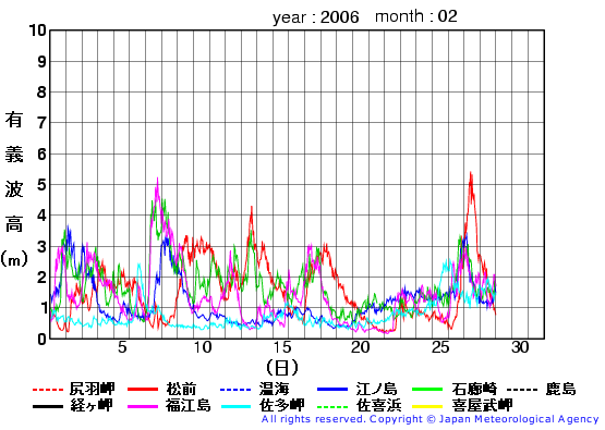 2006年2月の全地点一覧の有義波高経過図