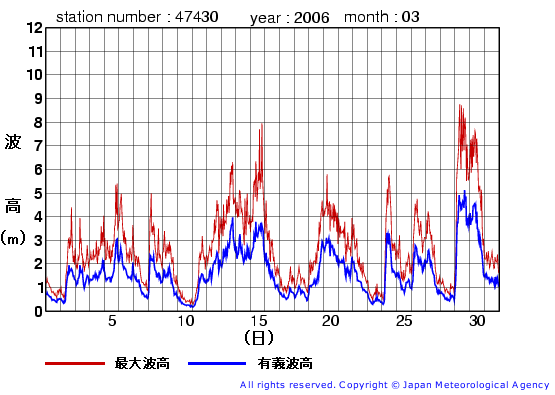 2006年3月の松前の有義波高経過図