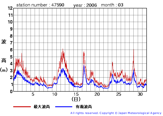 2006年3月の江ノ島の有義波高経過図