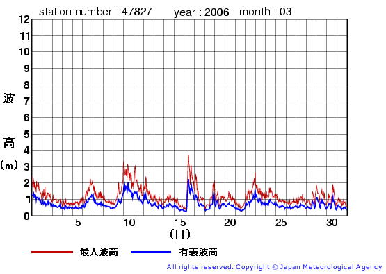 2006年3月の佐多岬の有義波高経過図