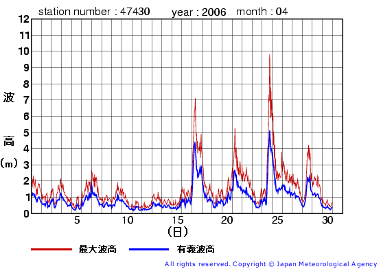 2006年4月の松前の有義波高経過図