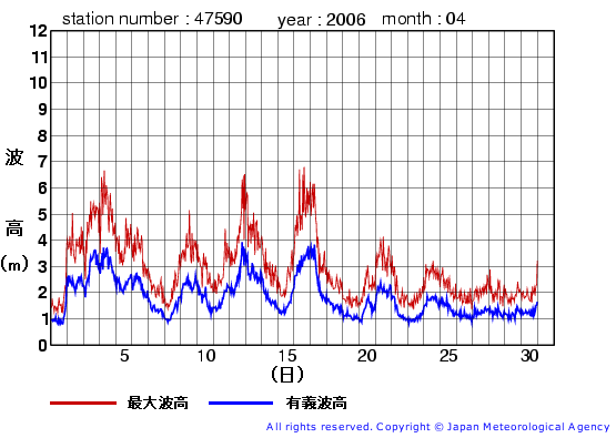 2006年4月の江ノ島の有義波高経過図