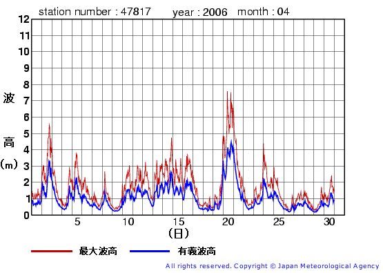 2006年4月の福江島の有義波高経過図