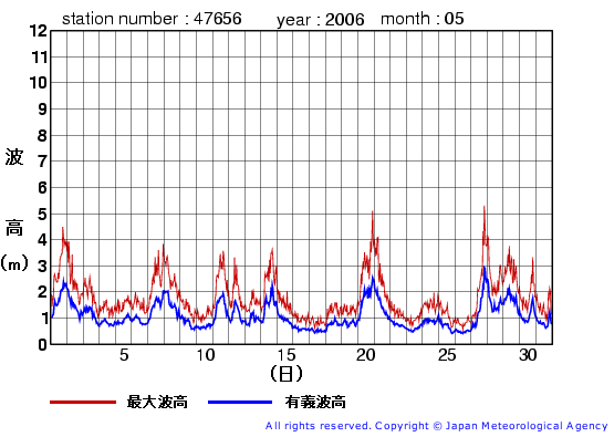 2006年5月の石廊崎(旧)の有義波高経過図