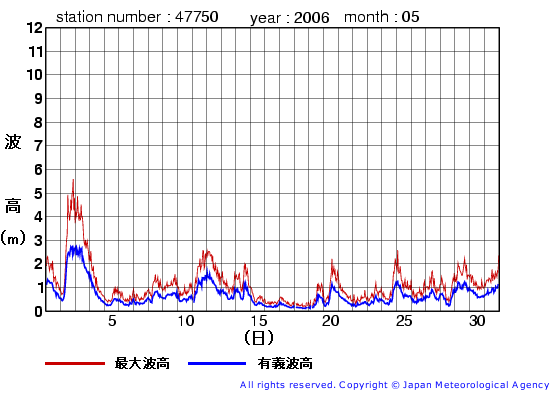 2006年5月の経ヶ岬(旧)の有義波高経過図