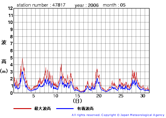2006年5月の福江島の有義波高経過図