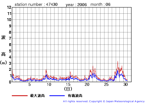 2006年6月の松前の有義波高経過図