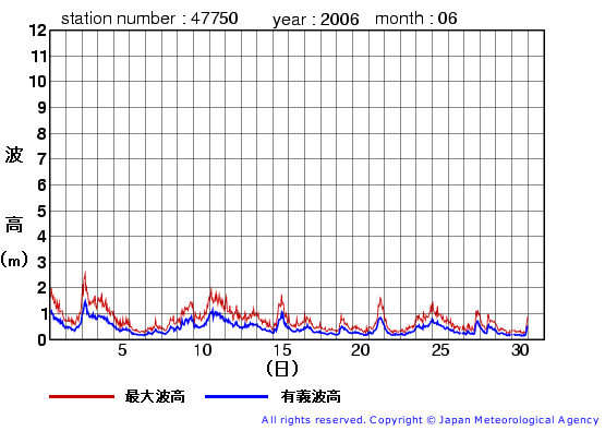 2006年6月の経ヶ岬(旧)の有義波高経過図