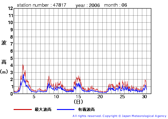 2006年6月の福江島の有義波高経過図