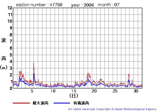 2006年7月の経ヶ岬(旧)の有義波高経過図