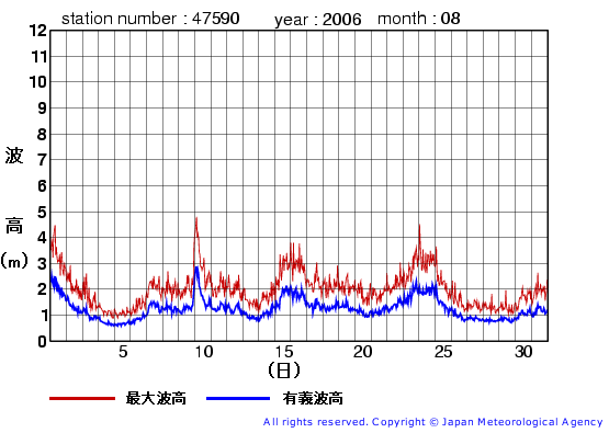 2006年8月の江ノ島の有義波高経過図