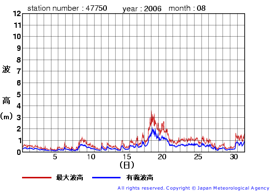 2006年8月の経ヶ岬(旧)の有義波高経過図