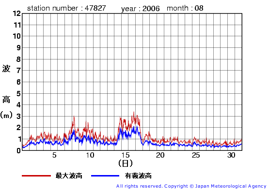 2006年8月の佐多岬の有義波高経過図