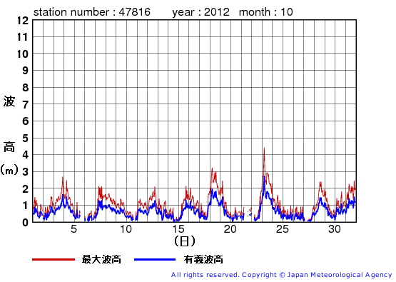 2012年10月の生月島の有義波高経過図
