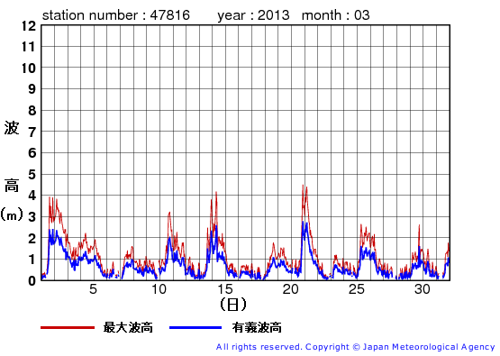 2013年3月の生月島の有義波高経過図
