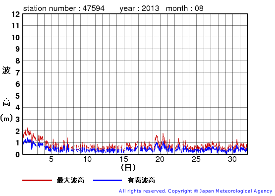 2013年8月の唐桑の有義波高経過図