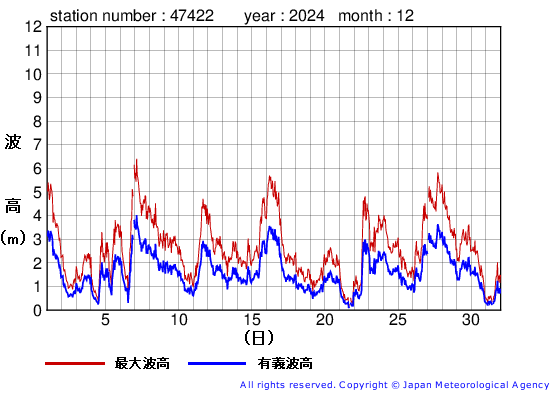 2024年12月の上ノ国の有義波高経過図