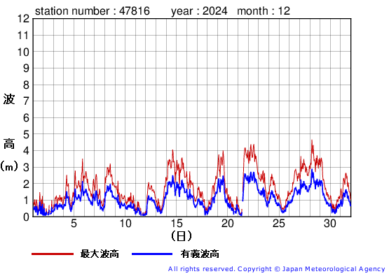 2024年12月の生月島の有義波高経過図