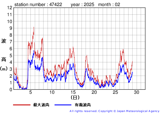 2025年2月の上ノ国の有義波高経過図