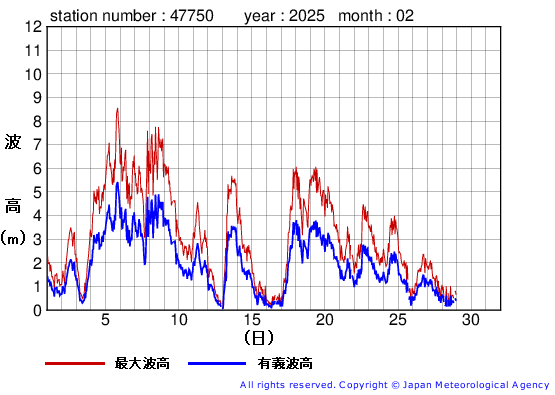 2025年2月の経ヶ岬の有義波高経過図