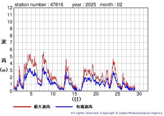 2025年2月の生月島の有義波高経過図