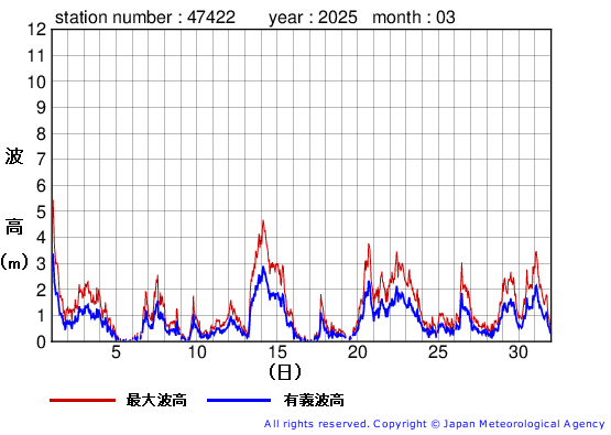 2025年3月の上ノ国の有義波高経過図