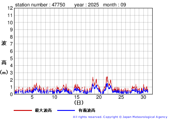 2025年9月の経ヶ岬の有義波高経過図