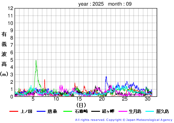 2025年9月の全地点一覧の有義波高経過図