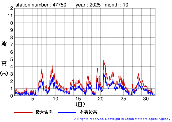 2025年10月の経ヶ岬の有義波高経過図