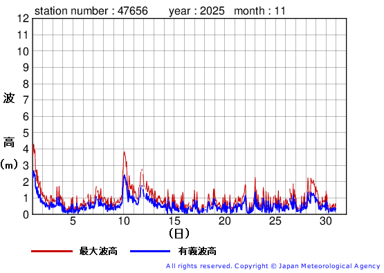 2025年11月の石廊崎の有義波高経過図