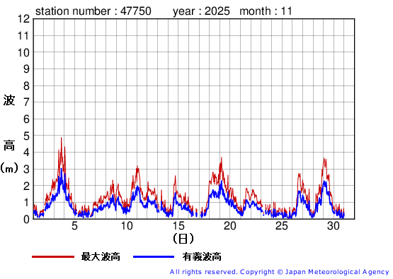 2025年11月の経ヶ岬の有義波高経過図