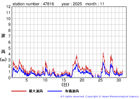 2025年11月の生月島の有義波高経過図