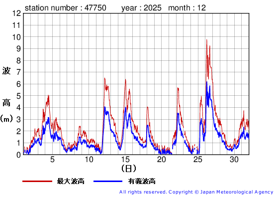 2025年12月の経ヶ岬の有義波高経過図