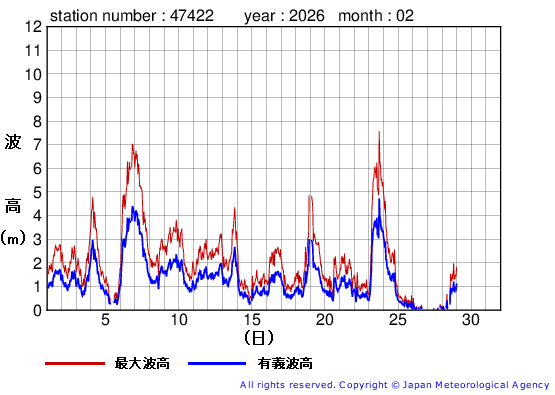 2026年2月の上ノ国の有義波高経過図