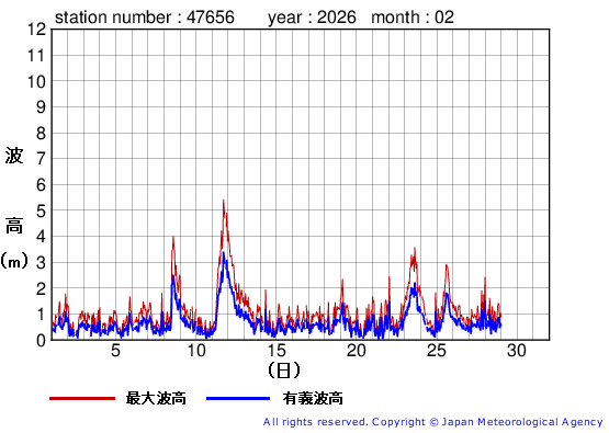 2026年2月の石廊崎の有義波高経過図
