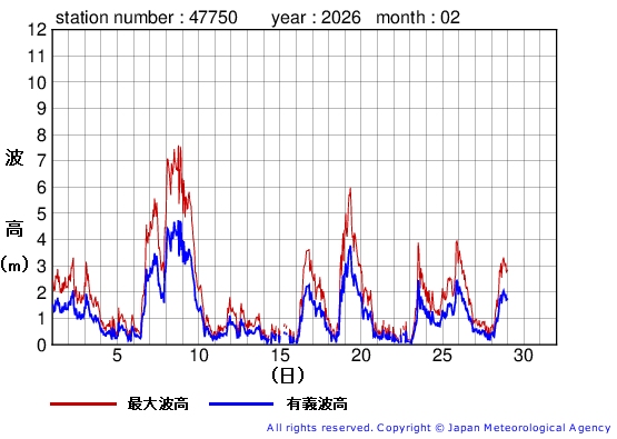 2026年2月の経ヶ岬の有義波高経過図