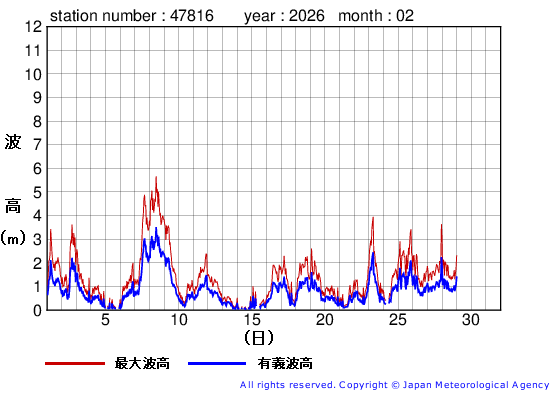 2026年2月の生月島の有義波高経過図