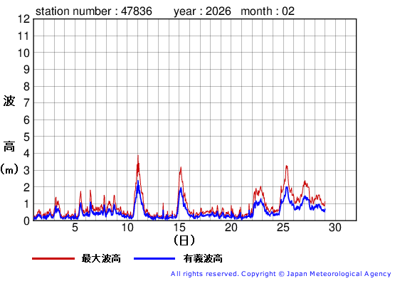 2026年2月の屋久島の有義波高経過図