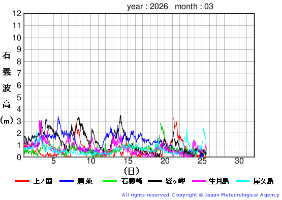 2026年3月の全地点一覧の有義波高経過図