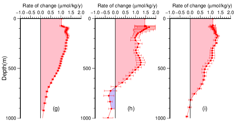 Column inventory along the 24N