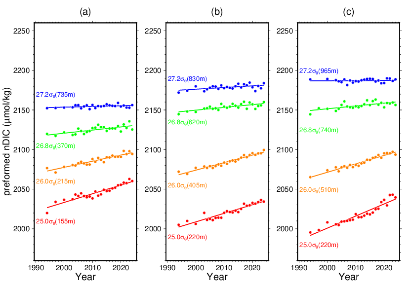 Timeseries of Canth. along the 137E