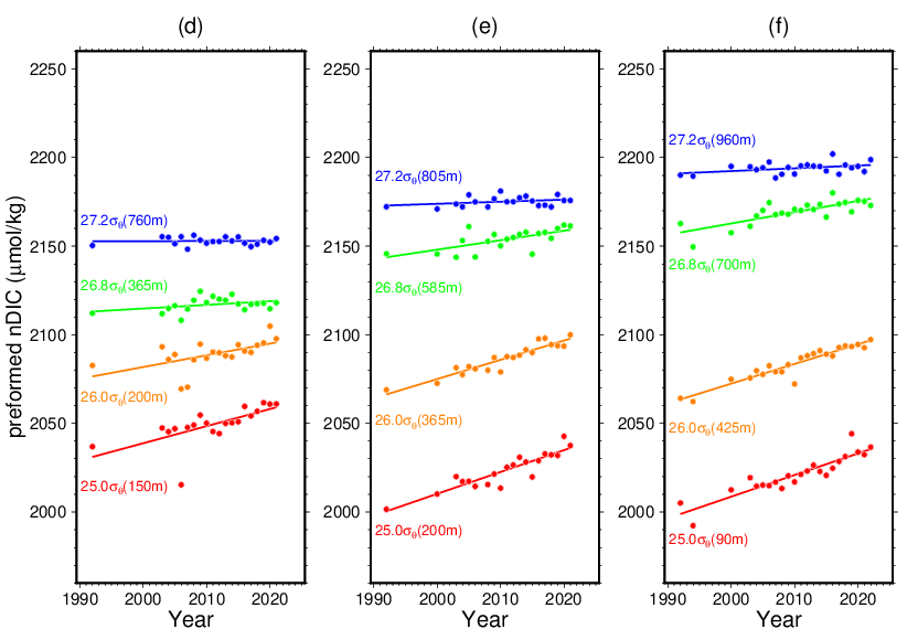 Timeseries of Canth. along the 165E